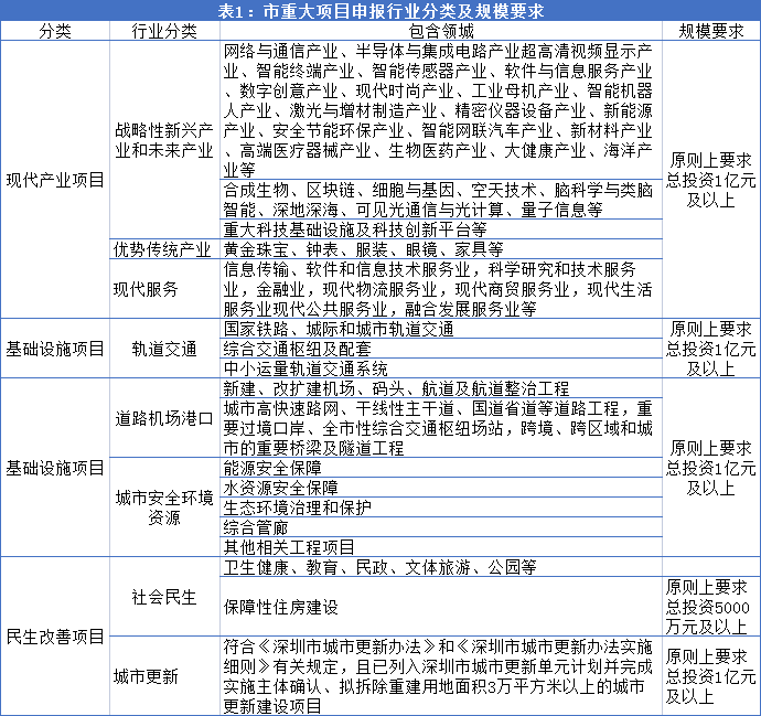 市重大项目申报行业分类及规模要求
