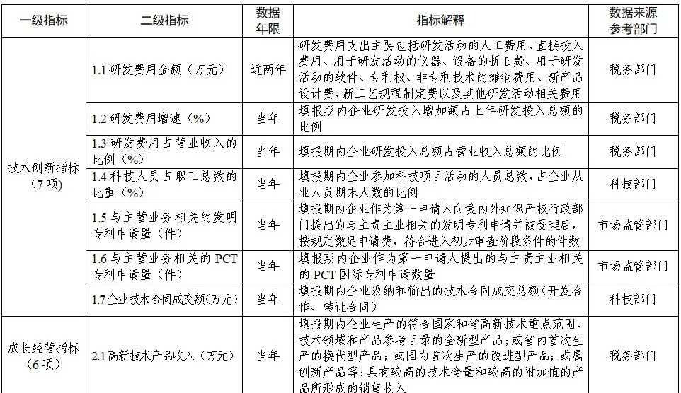创新积分核心指标及解释