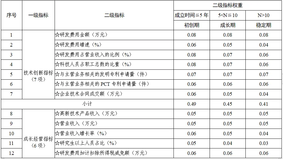 创新积分核心指标权重设置