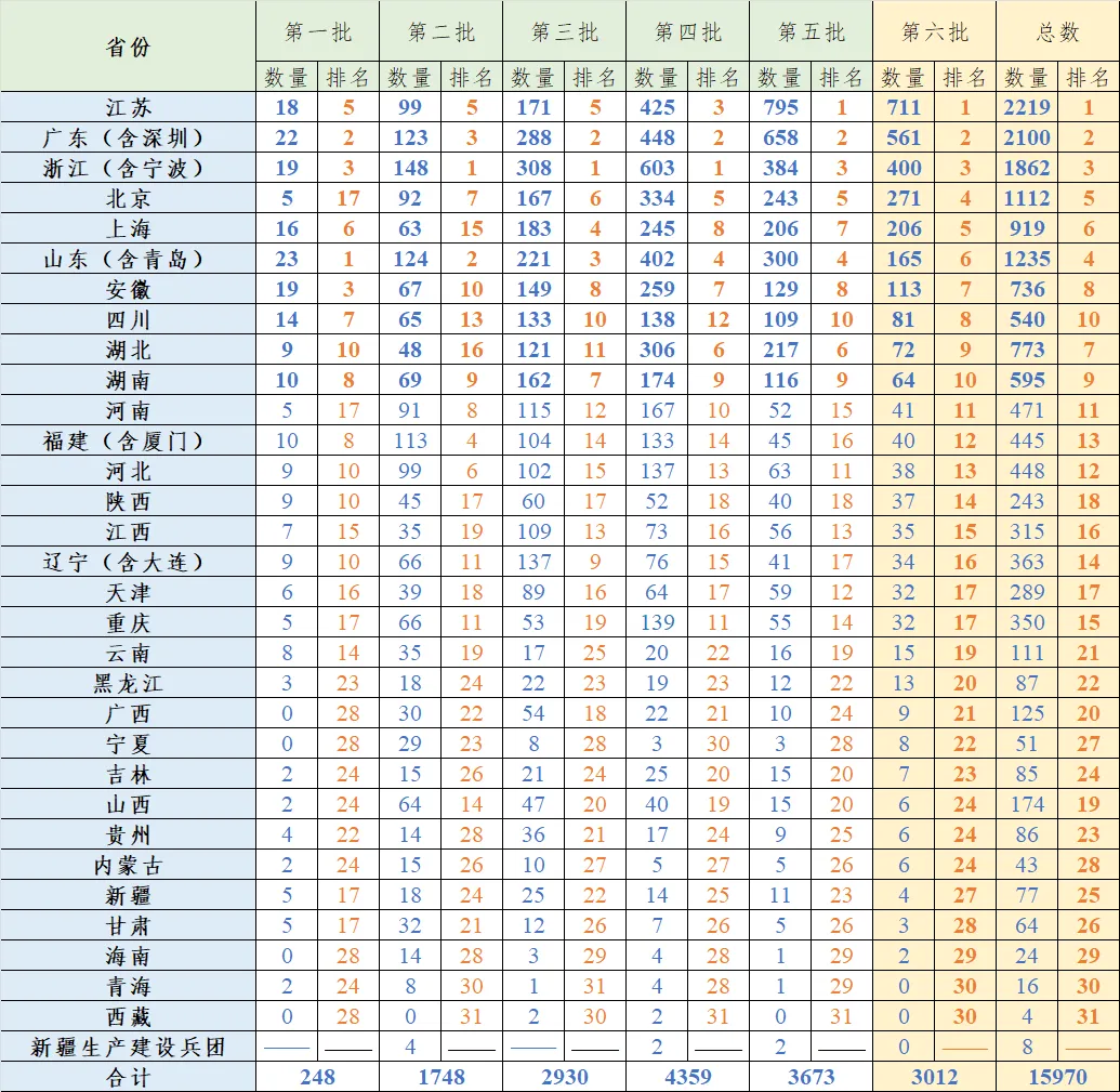 图1. 前六批“小巨人”数量及排名