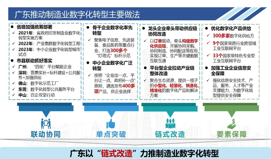 广东省推动制造业数字化转型主要做法