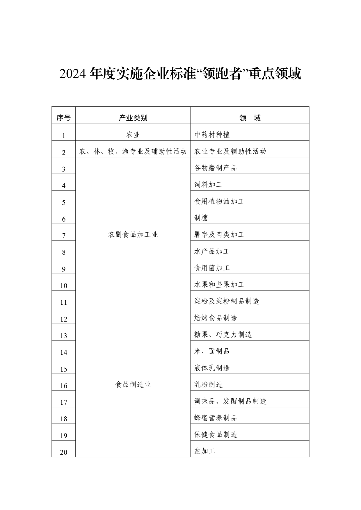 2024年度实施企业标准“领跑者”重点领域_page-0001
