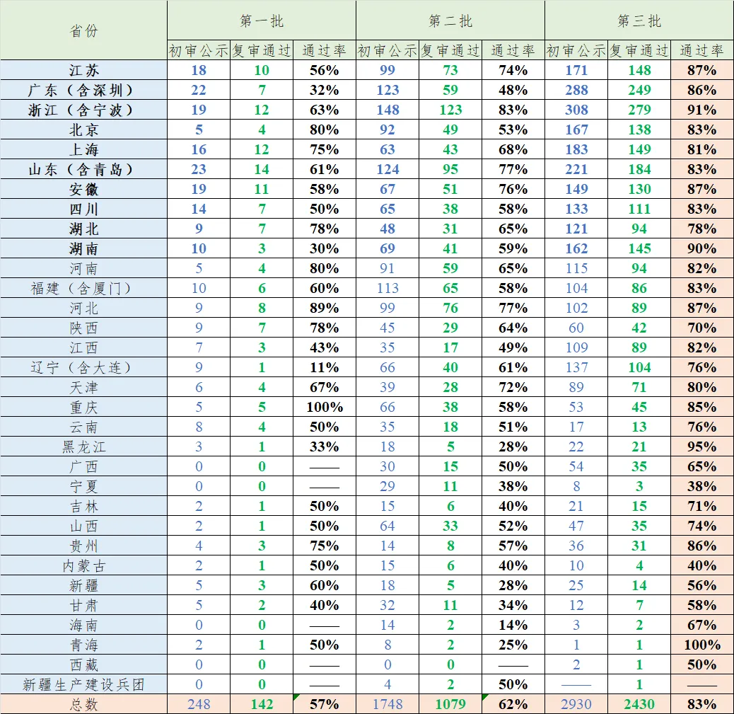 图3.各省市前三批“小巨人”复审通过率一览