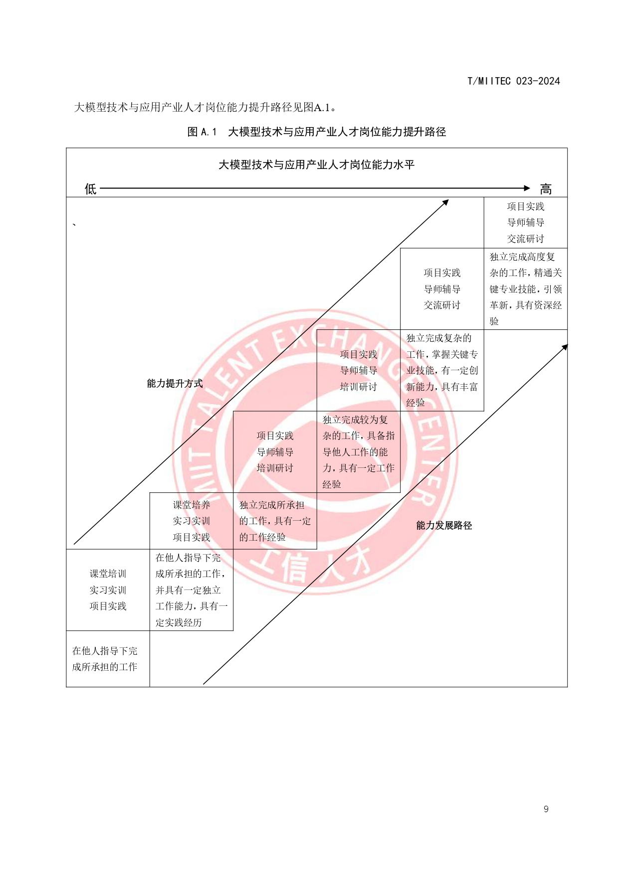 《大模型技术与应用产业人才岗位能力要求》_page-0013