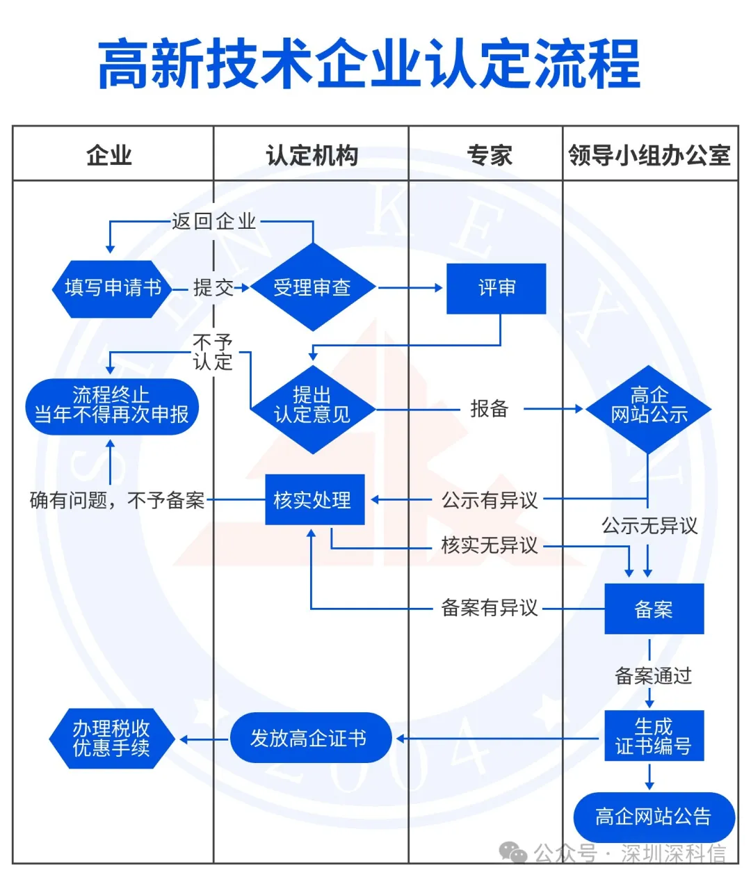 高新技术企业认定流程