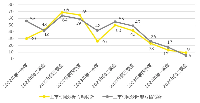 专精特新“小巨人”企业资本市场表现