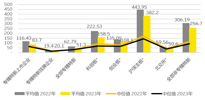 专精特新上市企业的财务表现