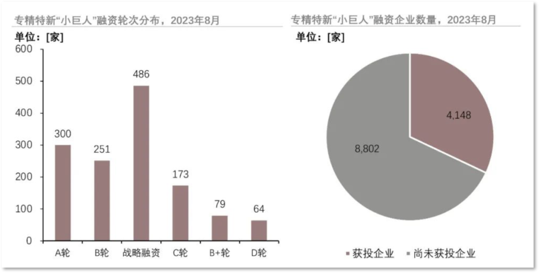 投融资活跃度较高