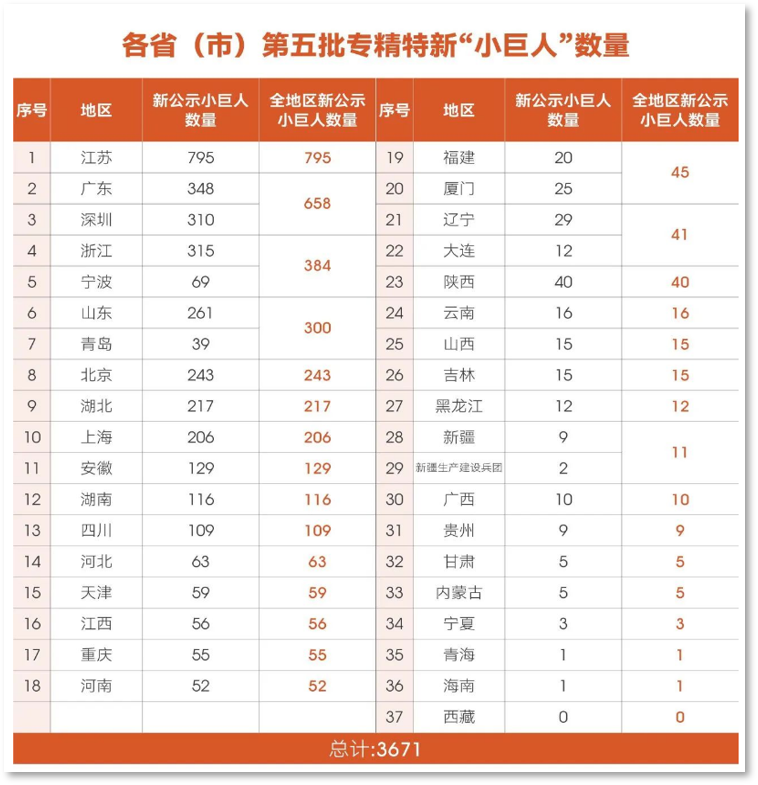 产业基础好的地区2