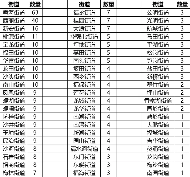 南山区的粤海街道63家、西丽街道40家,遥遥领先。