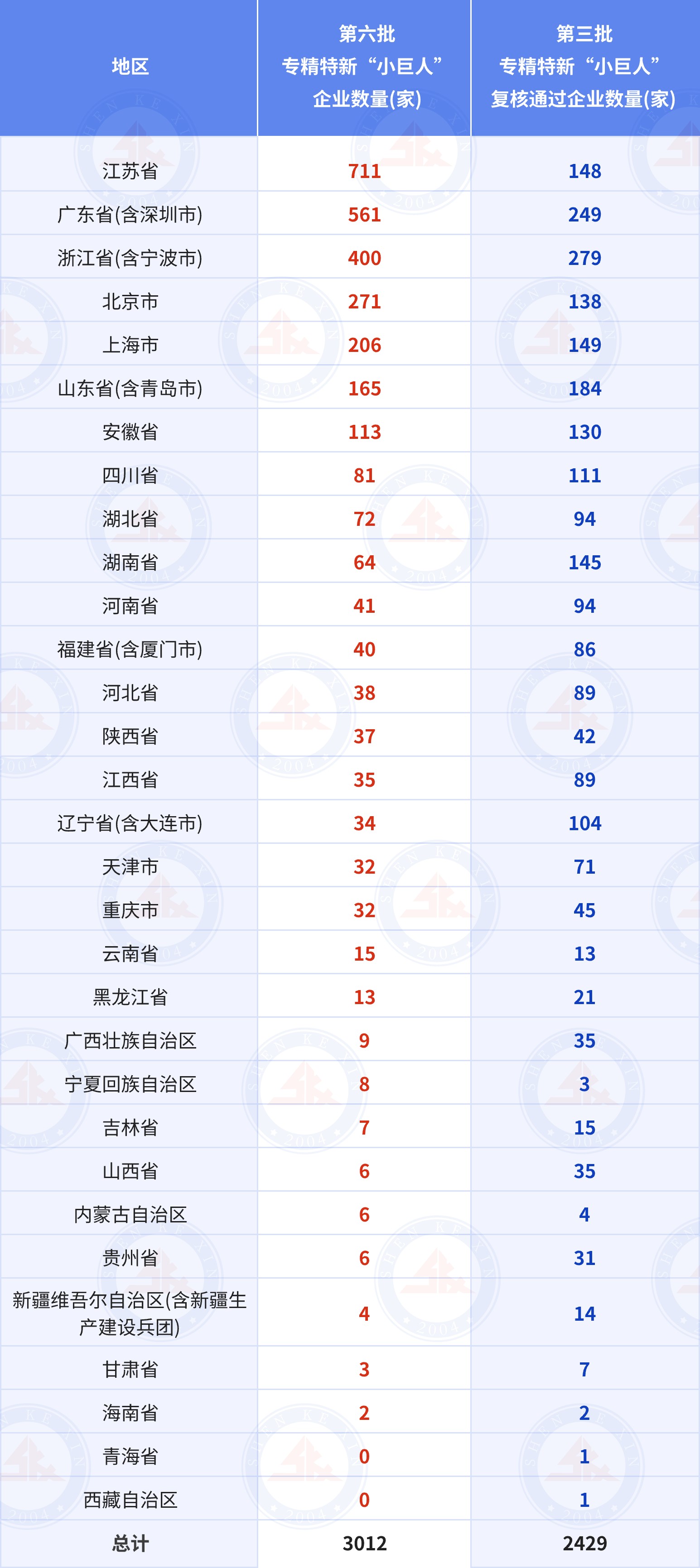 第六批专精特新小巨人通过数量