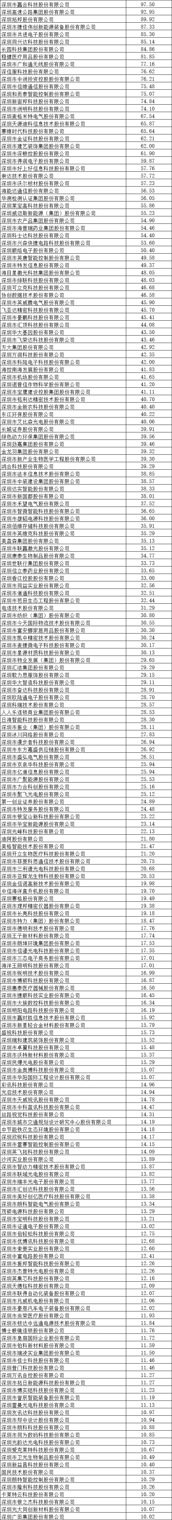 4、10亿至100亿之间营收的企业204家