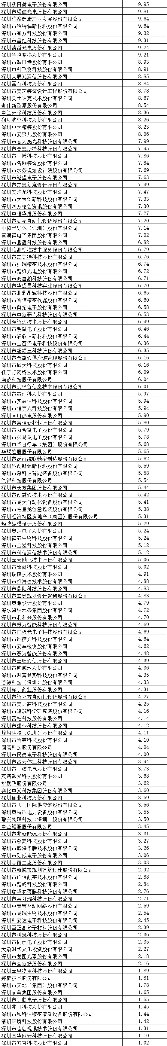 5、1亿至10亿之间营收的企业145家