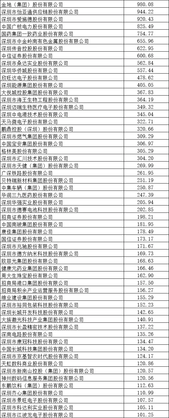 3、100亿至1000亿之间营收的企业57家