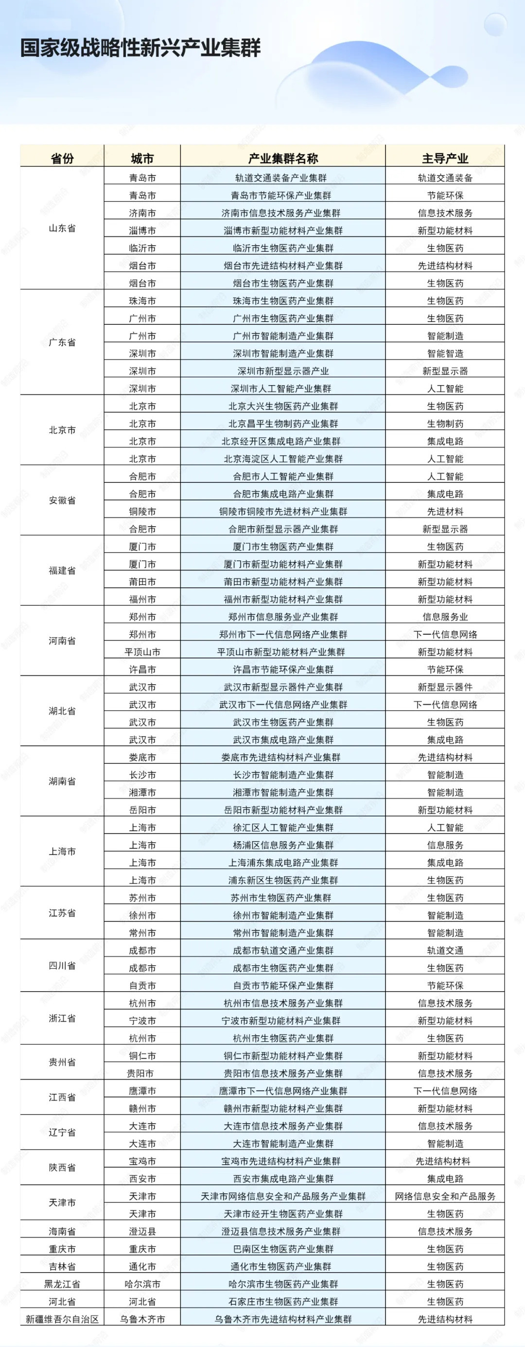 国家级战略性新兴产业集群盘点