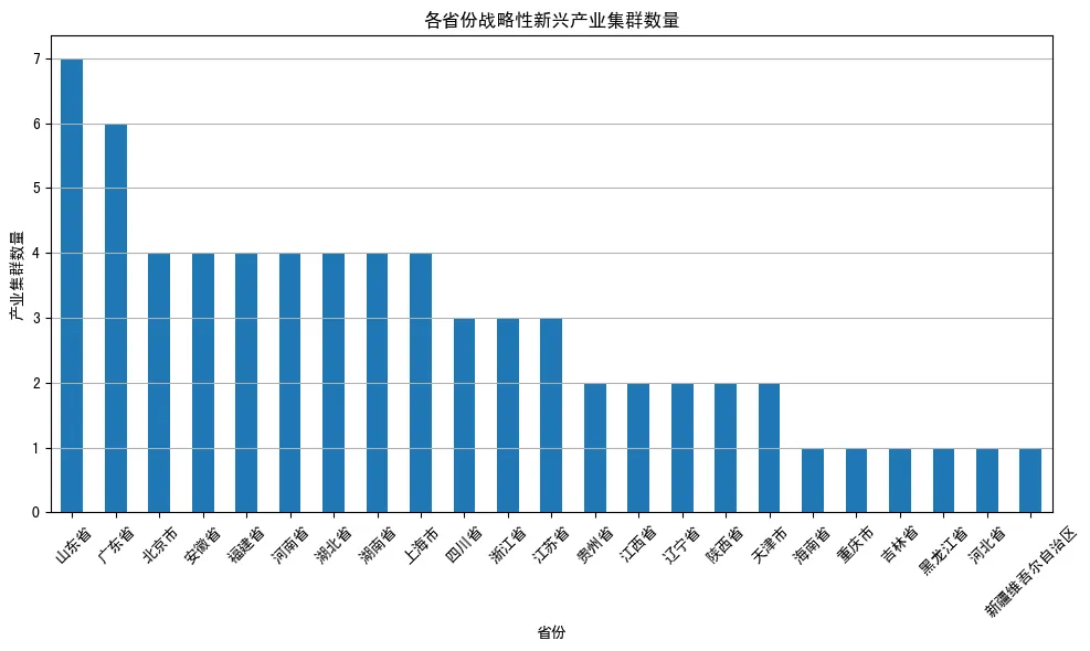 广东省有6个集群紧随其后3