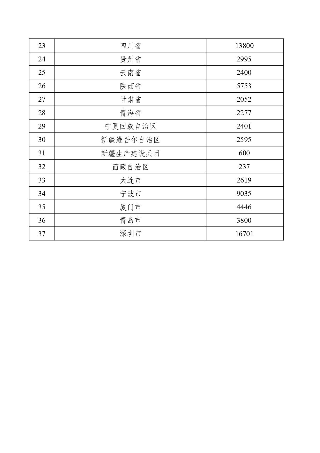 中小企业发展专项资金分配总表2