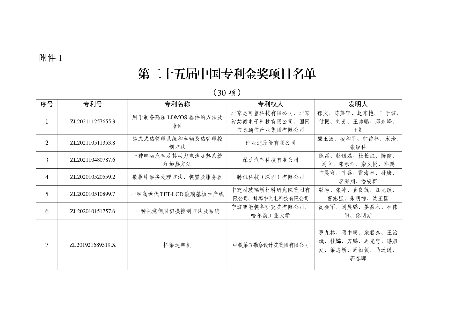 1．第二十五届中国专利金奖项目名单_page-0001