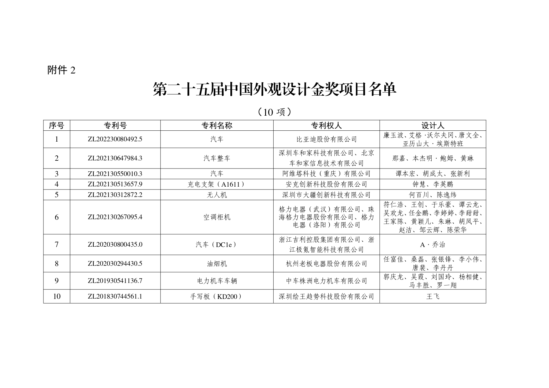 2．第二十五届中国外观设计金奖项目名单_page-0001