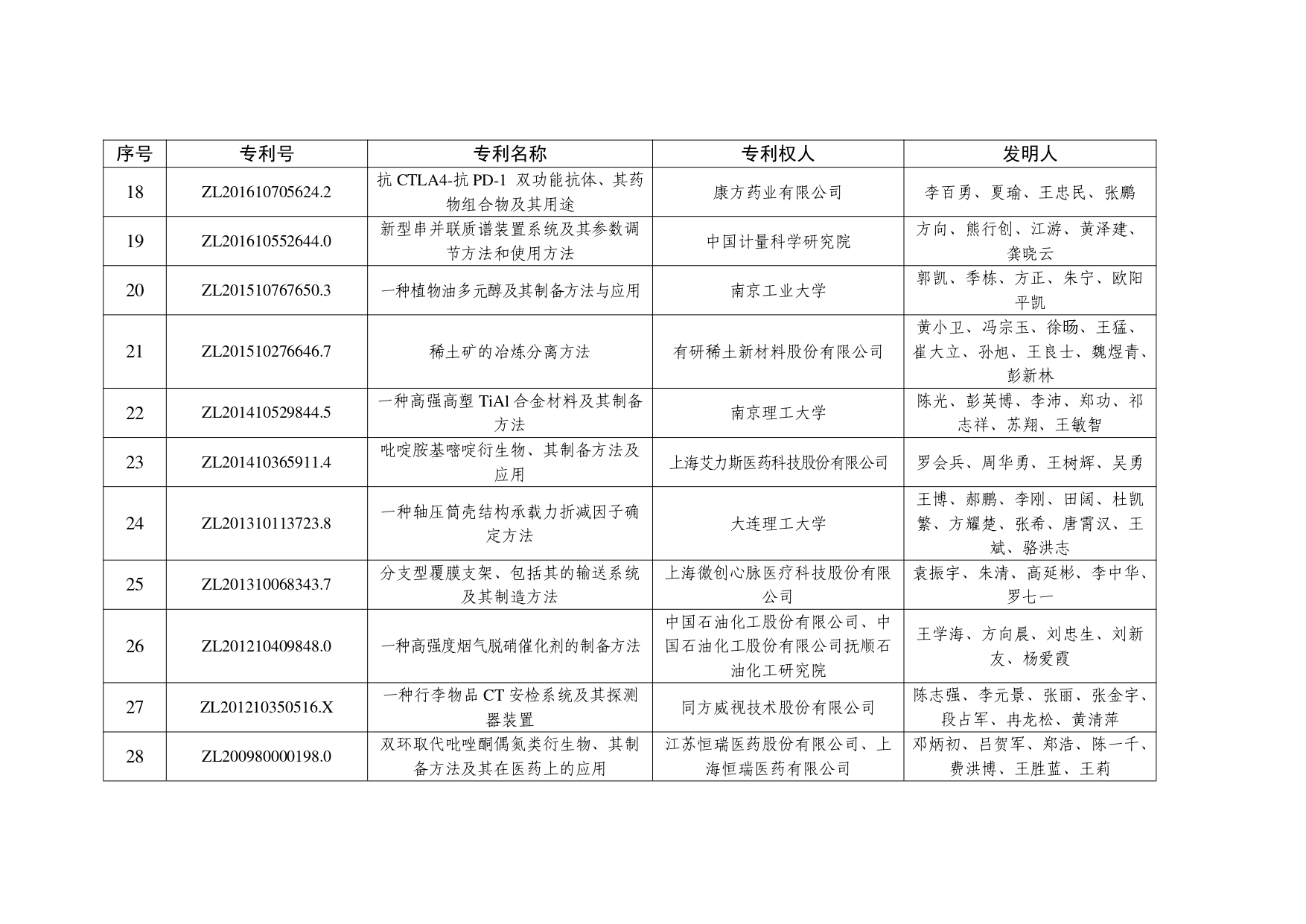 1．第二十五届中国专利金奖项目名单_page-0003