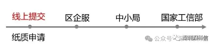 小巨人申报流程