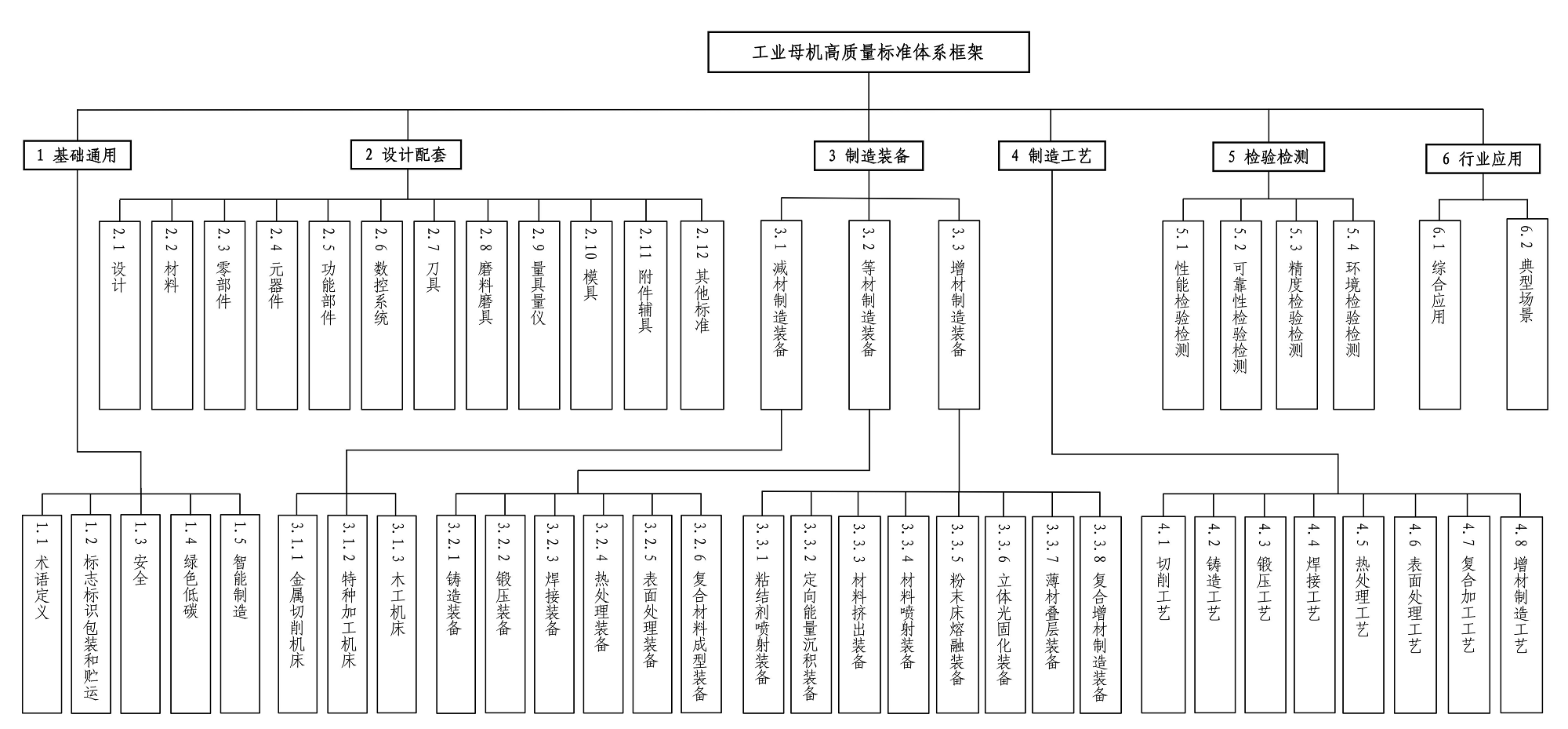 图3 工业母机高质量标准体系框架