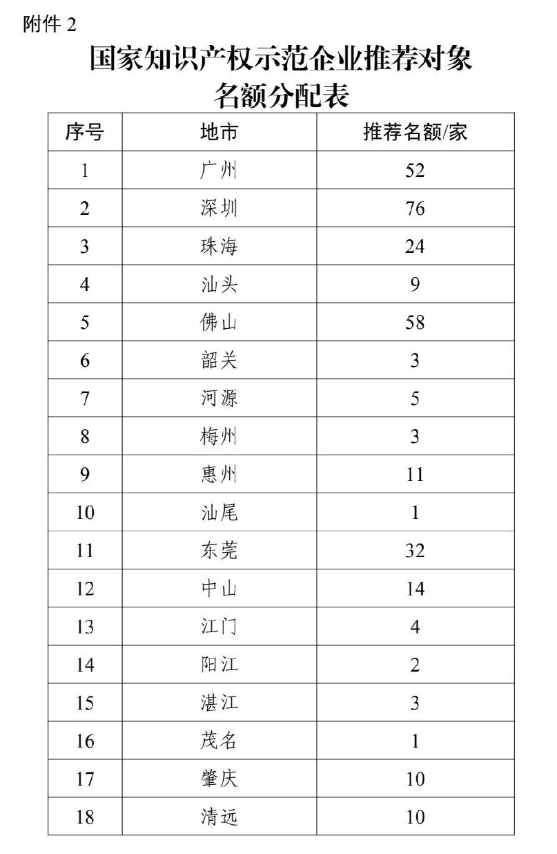 附件2.国家知识产权示范企业推荐对象名额分配表_page-0001