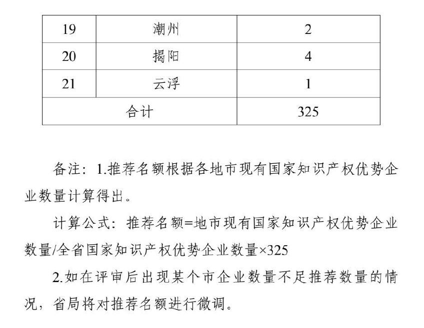 附件2.国家知识产权示范企业推荐对象名额分配表_page-0002