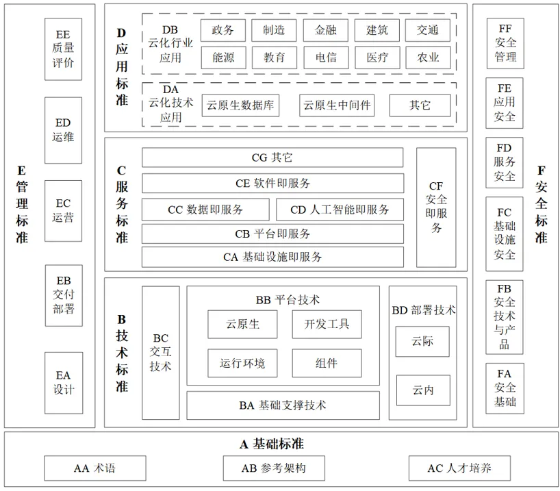 图1 云计算综合标准化体系结构图