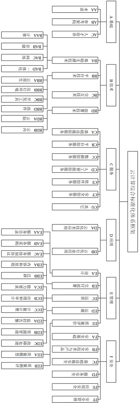 图2 云计算综合标准化体系框架