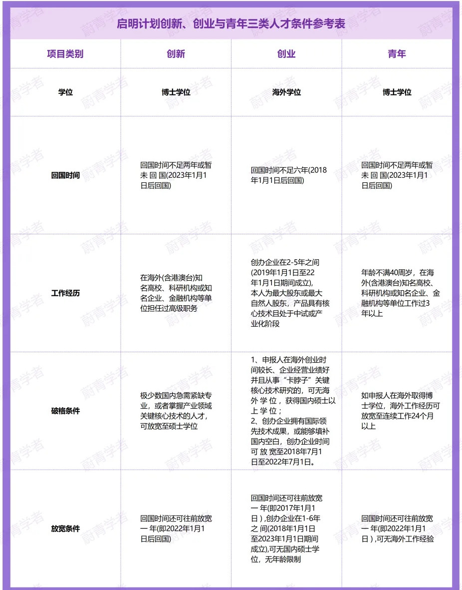 创新、创业于青年三类人才条件参考表