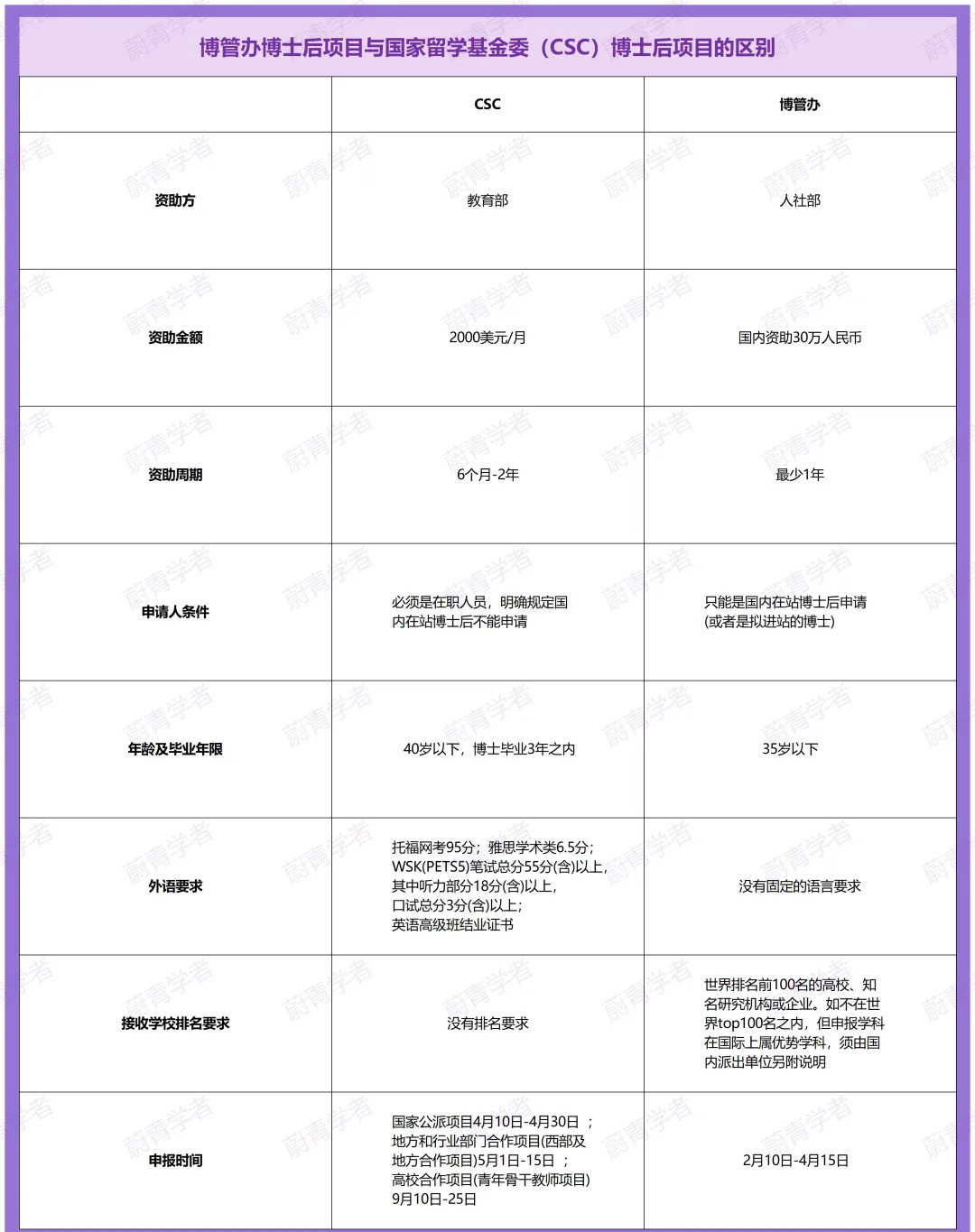 博管办博士后项目与国家留学基金委（CSC）