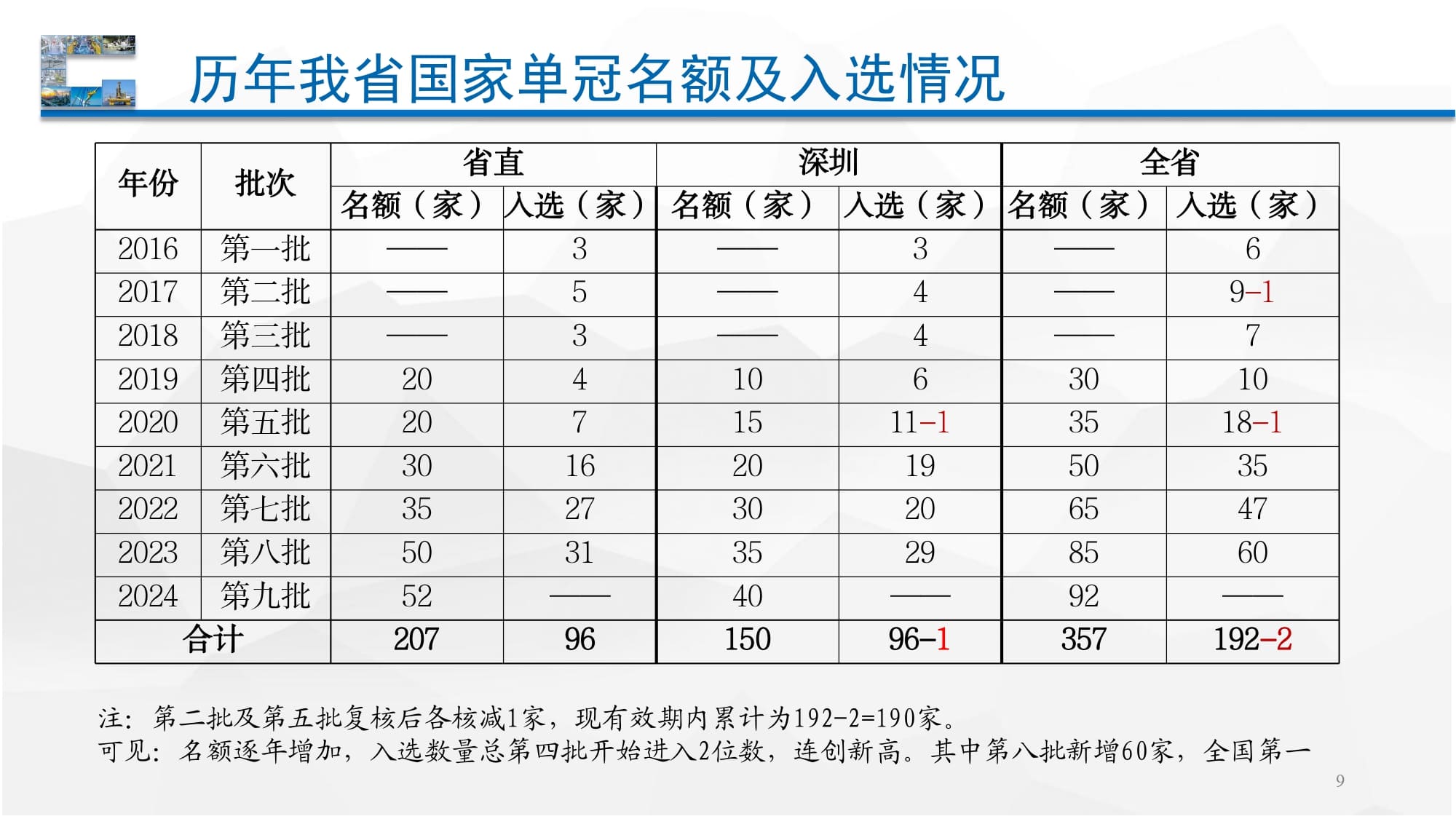 单冠数量对比 (2)