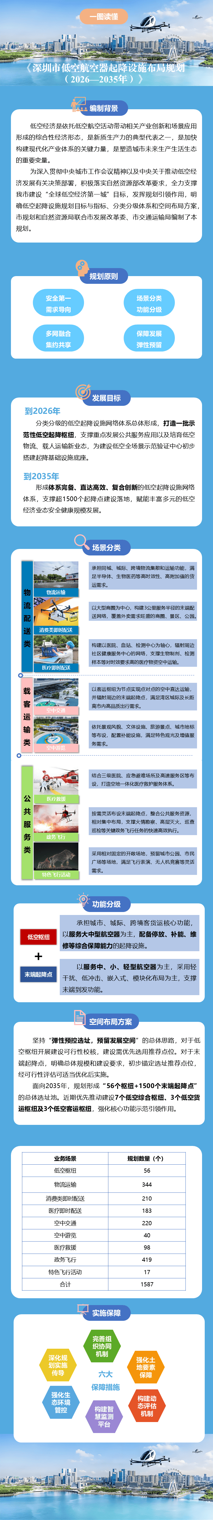 压缩一图读懂《深圳市低空航空器起降设施布局规划（2026—2035年）》