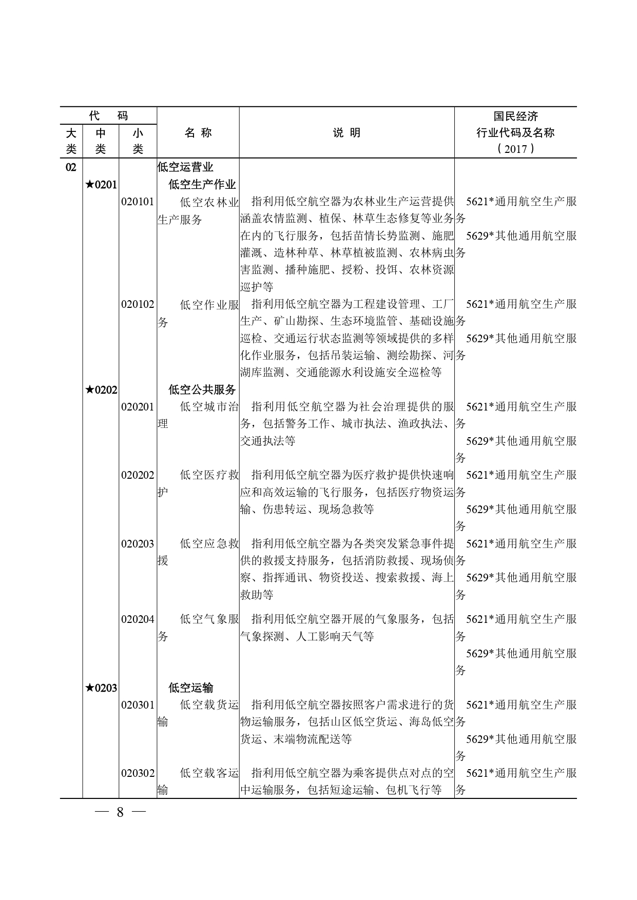 《低空经济及其核心产业统计分类（试行）》_page-0007
