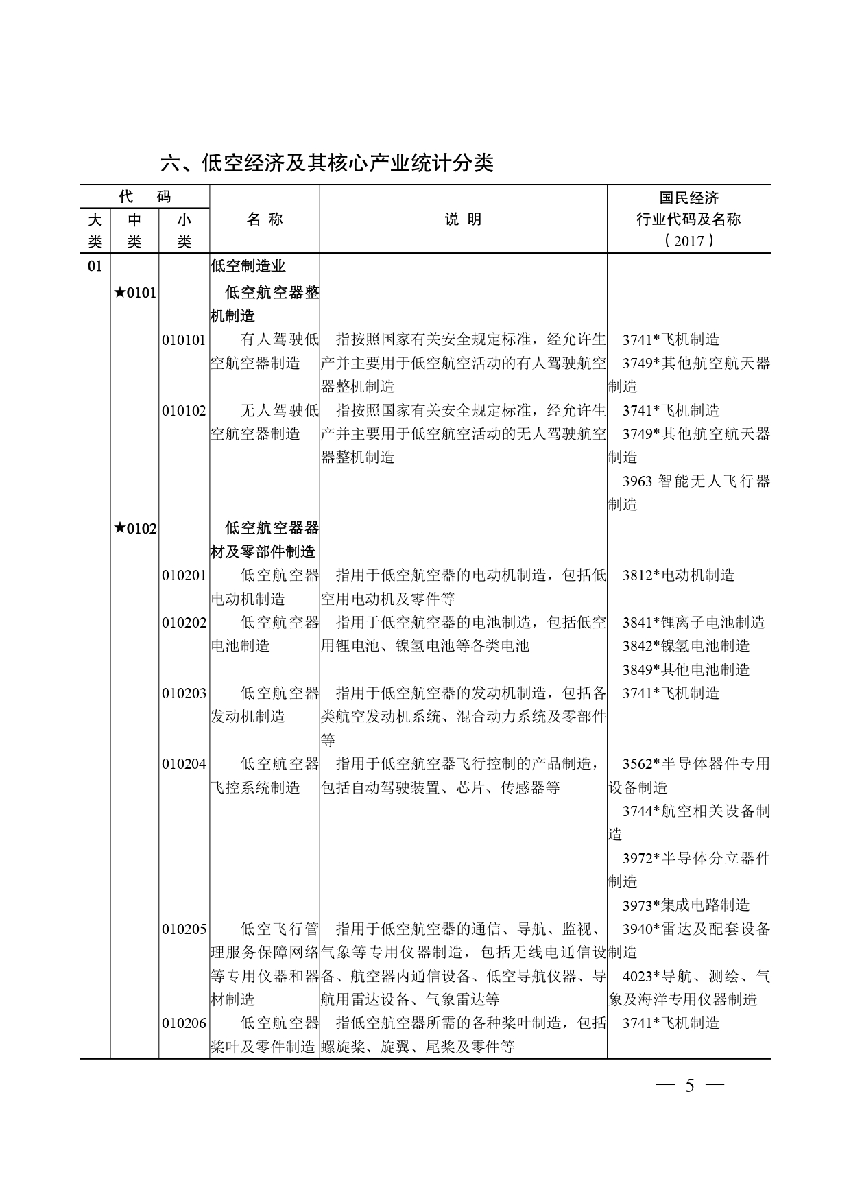 《低空经济及其核心产业统计分类（试行）》_page-0004