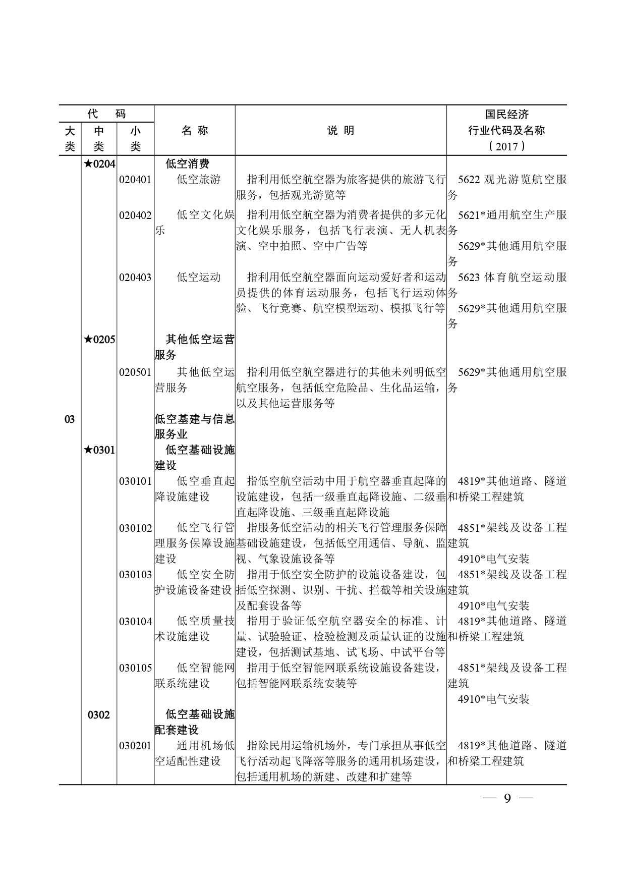 《低空经济及其核心产业统计分类（试行）》_page-0008