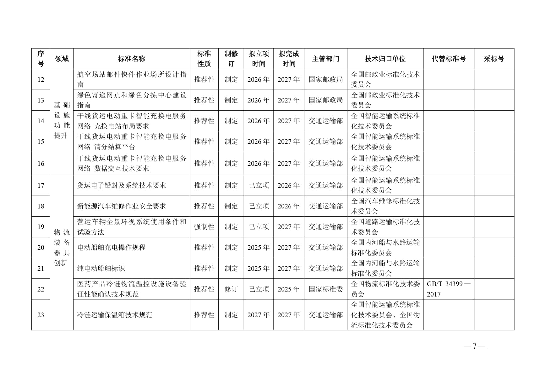 现代物流标准化重点工作计划（2025—2027年）-6-15_page-0002