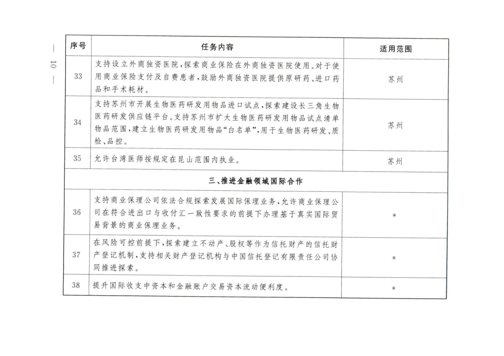 大连等9城市服务业扩大开放综合试点任务 (wecompress.com)_rotated_page-0009