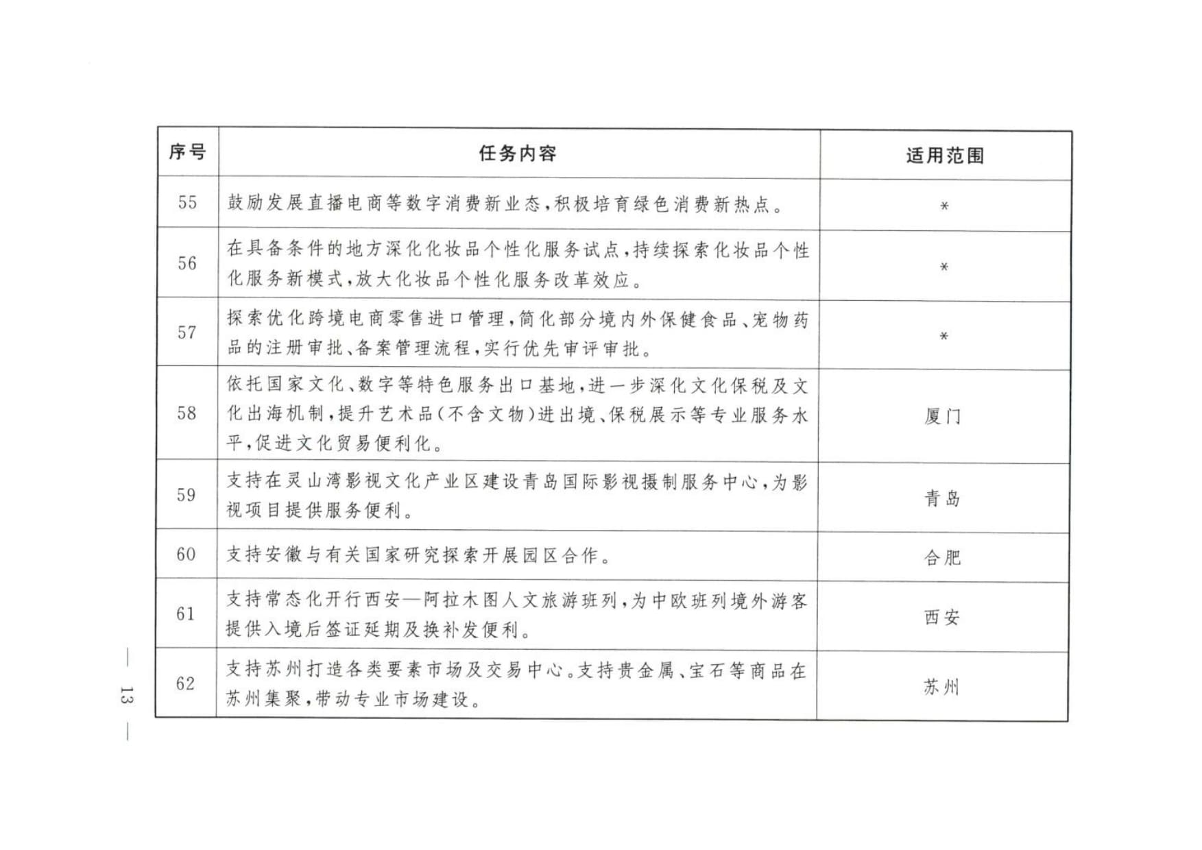 大连等9城市服务业扩大开放综合试点任务 (wecompress.com)_rotated_page-0012