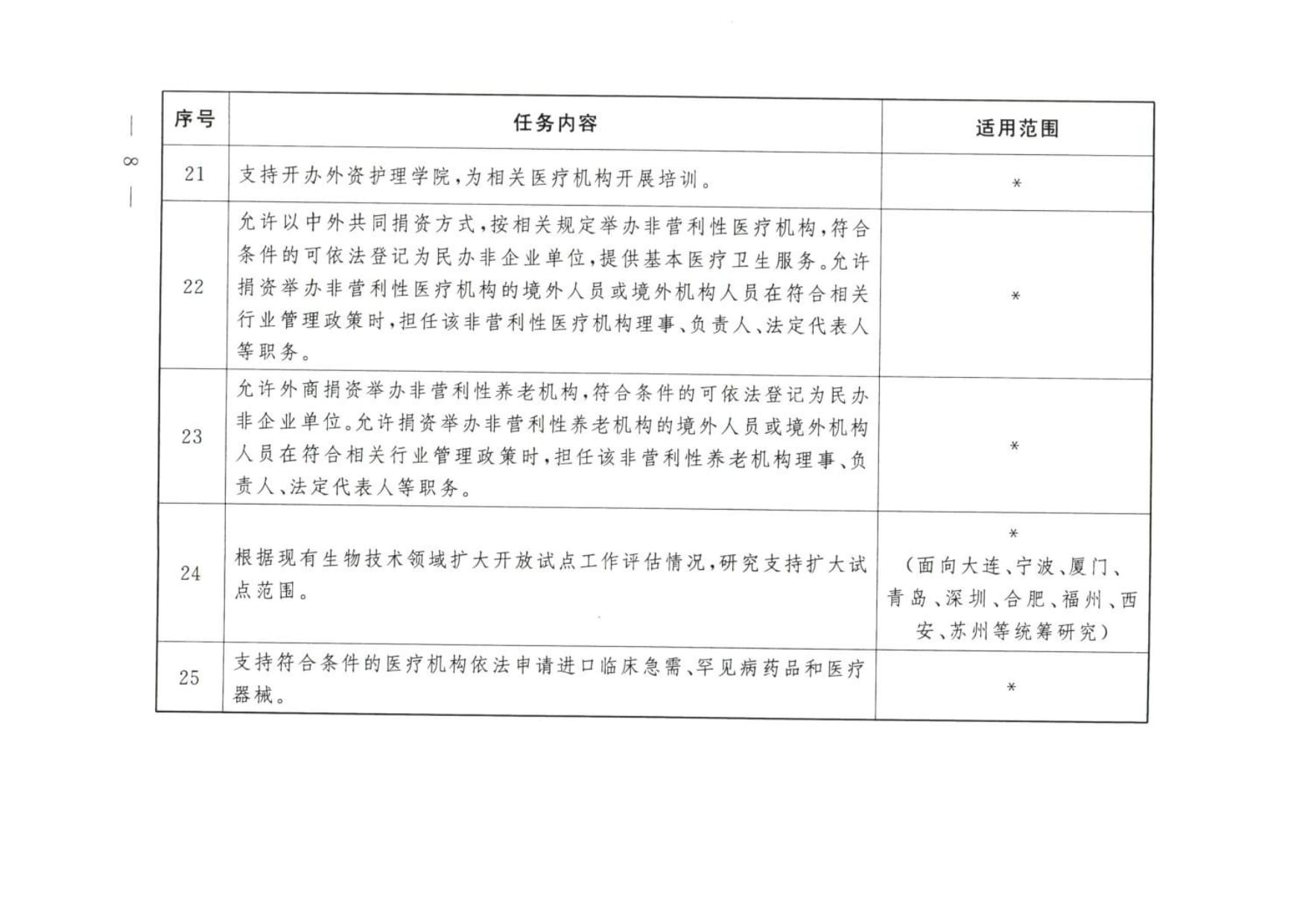 大连等9城市服务业扩大开放综合试点任务 (wecompress.com)_rotated_page-0007