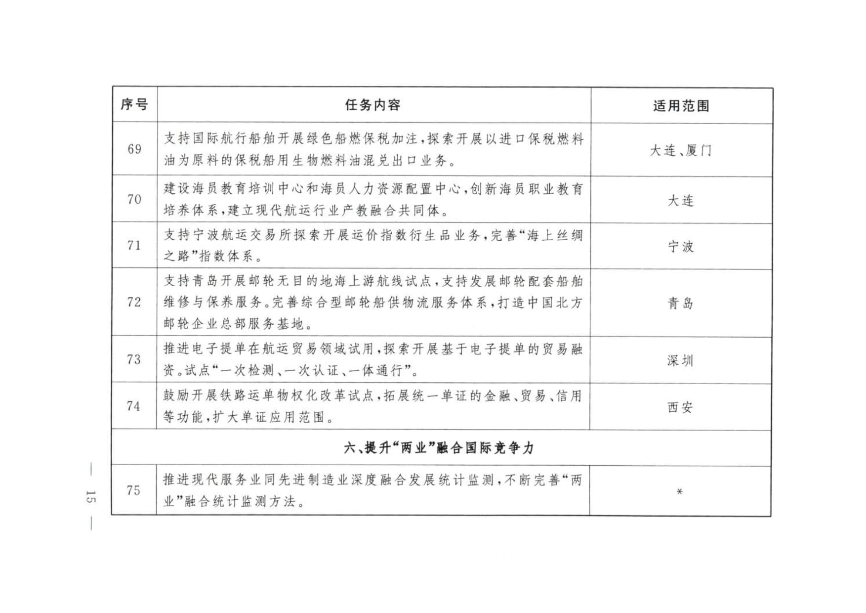 大连等9城市服务业扩大开放综合试点任务 (wecompress.com)_rotated_page-0014