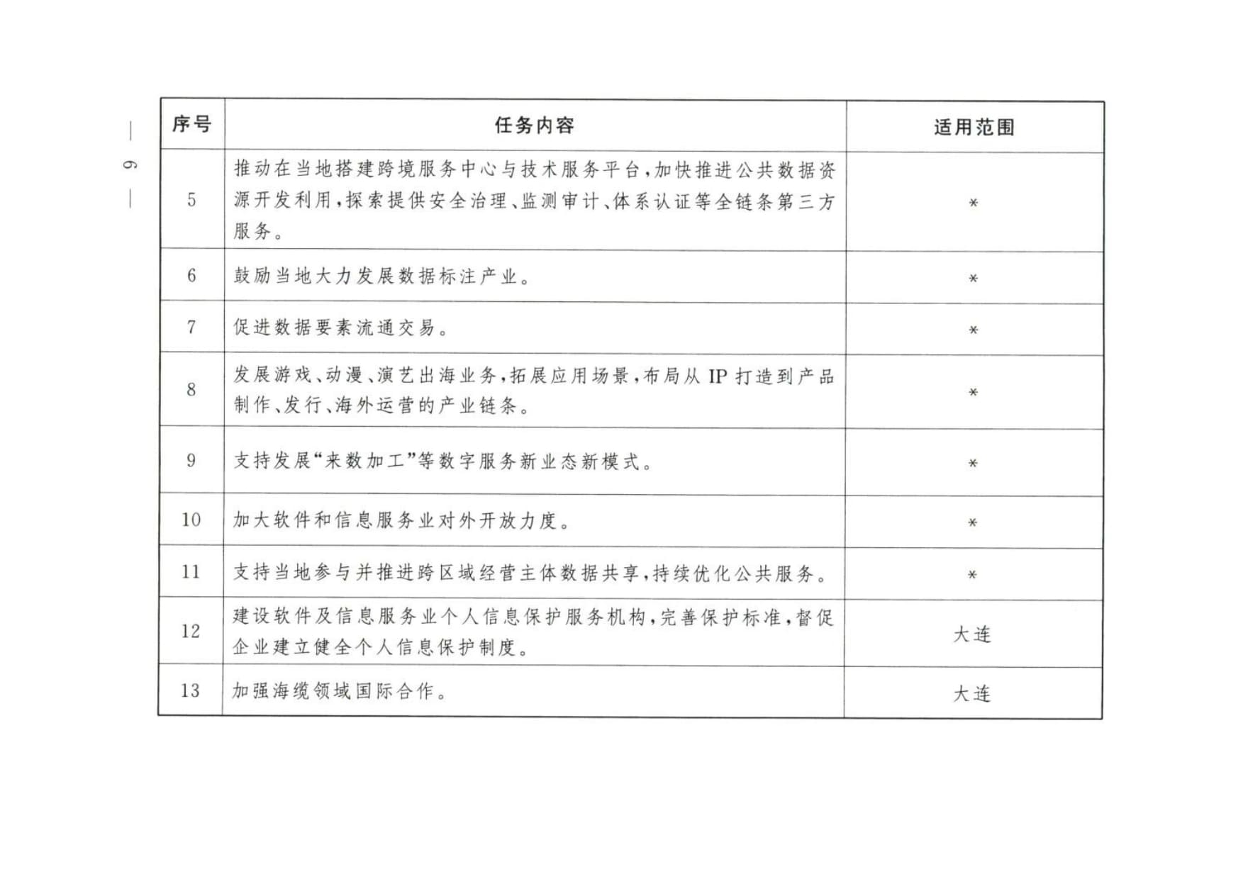 大连等9城市服务业扩大开放综合试点任务 (wecompress.com)_rotated_page-0005
