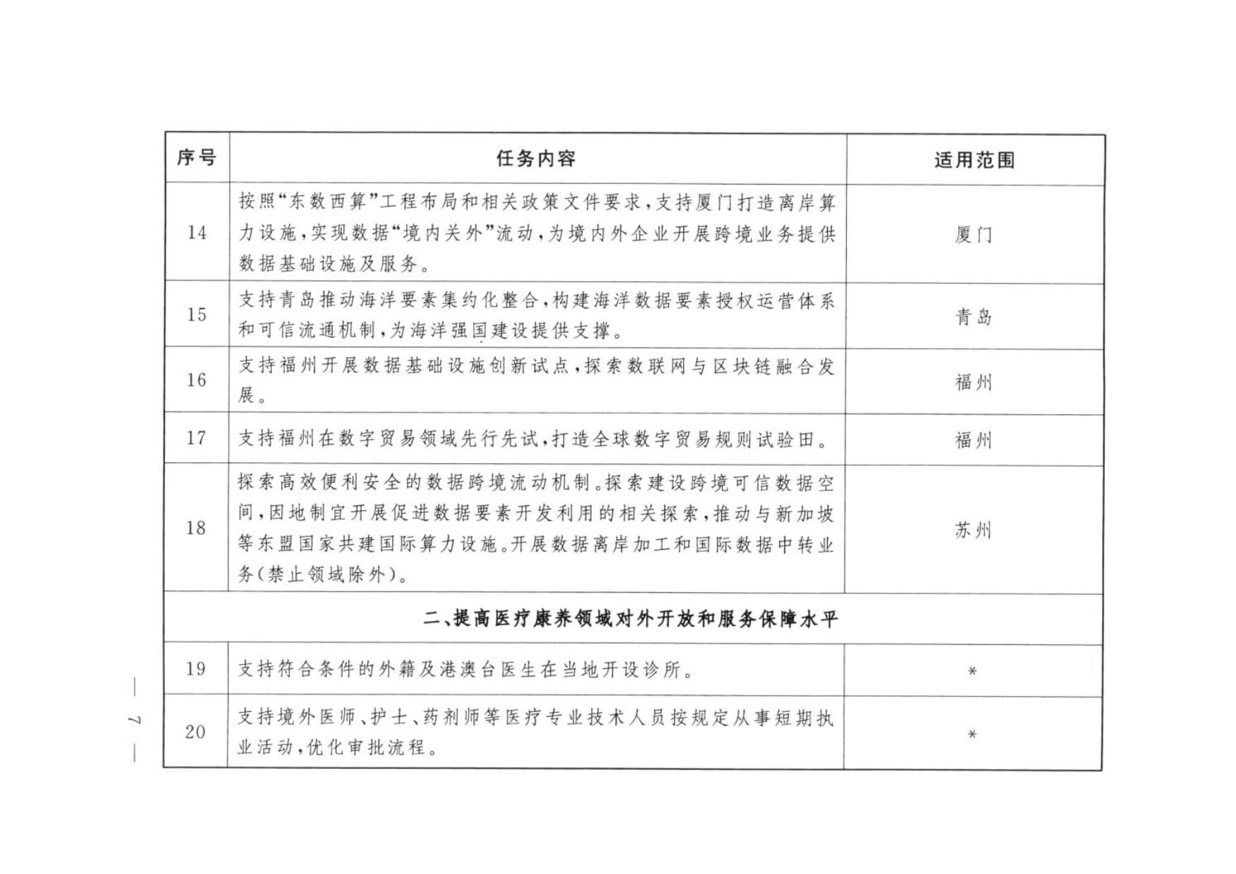 大连等9城市服务业扩大开放综合试点任务 (wecompress.com)_rotated_page-0006