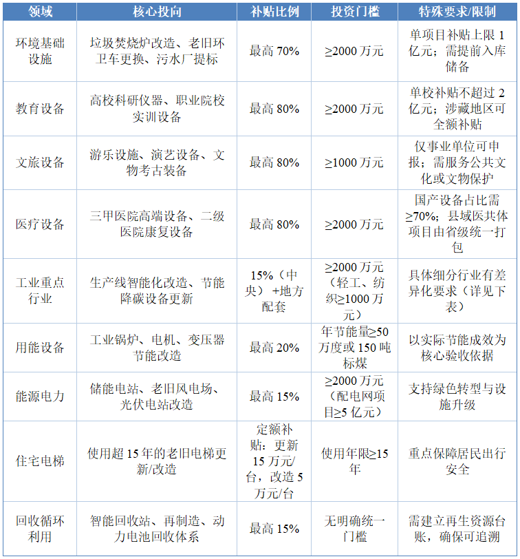 表1：2026年超长期特别国债设备更新九大支持领域及补贴标准一览
