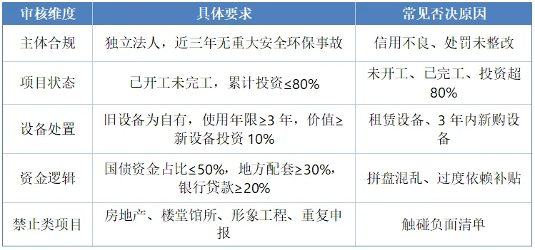 表3：申报资格与核心否决红线
