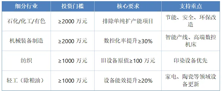 表2：工业重点行业细分要求补充