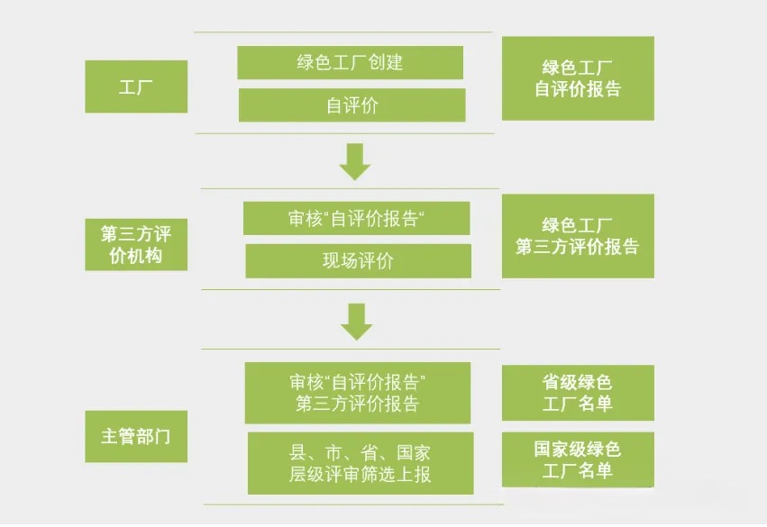 绿色工厂流程 (1)