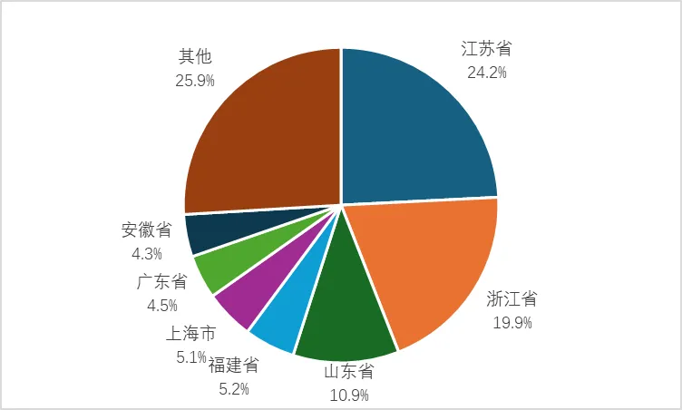 织服装行业专精特新企业和小巨人企业的区域分布情况